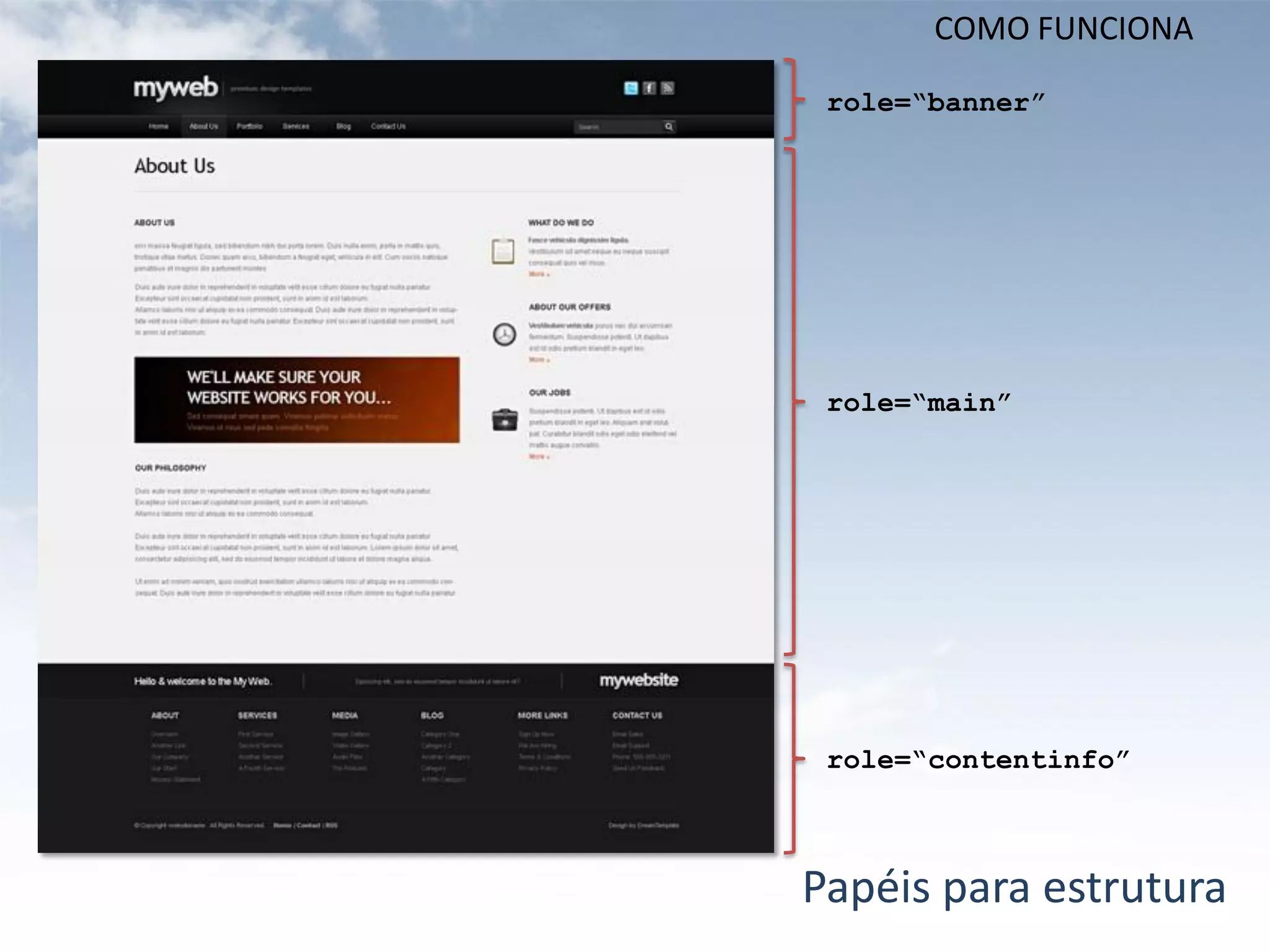 COMO FUNCIONA

 role=“banner”




 role=“main”




 role=“contentinfo”



Papéis para estrutura
 
