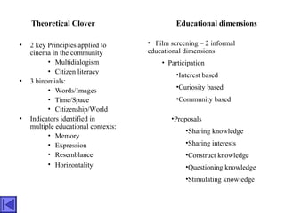 • 2 key Principles applied to
cinema in the community
• Multidialogism
• Citizen literacy
• 3 binomials:
• Words/Images
• Time/Space
• Citizenship/World
• Indicators identified in
multiple educational contexts:
• Memory
• Expression
• Resemblance
• Horizontality
• Film screening – 2 informal
educational dimensions
• Participation
•Interest based
•Curiosity based
•Community based
Theoretical Clover Educational dimensions
•Proposals
•Sharing knowledge
•Sharing interests
•Construct knowledge
•Questioning knowledge
•Stimulating knowledge
 
