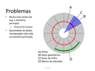 Problemas
• Muito mais lentos do
  que a memória
  principal;
   •   Acesso fica custoso
• Quantidade de dados
  manipulados não cabe
  na memória principal;




                             (A) Trilha
                             (B) Setor geométrico
                             (C) Setor de trilha
                             (D) Blocos de alocação

                                   Árvore B
 