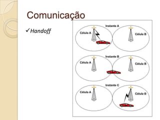 Comunicação
Handoff
 