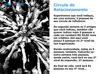 Círculo de Relacionamento Suponhamos que você indique, em uma semana, 3 pessoas do seu círculo de influência. Na segunda semana os 3 amigos que você indicou, também vão querer indicar mais 3 pessoas e cada um receberá R$ 30,00 reais em créditos. Até aqui você possui 9 pessoas no 2º nível de sua organização. Dando continuidade, todas as 9 pessoas, também, indicarão na outra semana três pessoas, sendo assim, você terá no seu 3º nível de expansão, 27 pessoas. Ao final do mês, você terá 81 pessoas no seu 4º nível... 