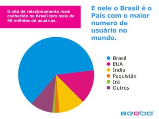 E nele o Brasil é o País com o maior numero de usuário no mundo. O site de relacionamento mais conhecido no Brasil tem mais de 40 milhões de usuários. 