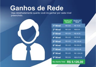 Ganhos de Rede
Veja detalhadamente quanto você irá ganhar por cada nível
preenchido.
1º Nível R$ 10,00R$ 5,00
R$20,00R$ 5,00
R$ 5,00
R$ 4,00
R$ 4,00
R$ 4,00
R$ 4,00
R$ 4,00
R$ 40,00
R$ 64,00
R$ 128,00
R$ 256,00
R$ 512,00
2º Nível
R$ 1.024,00
3º Nível
4º Nível
5º Nível
6º Nível
7º Nível
8º Nível
R$ 5.126,00
Ganho por
Usuário
Ganho por
Nível
Seu Ganho Total
R$ 6,00 R$3.072,009º Nível
 