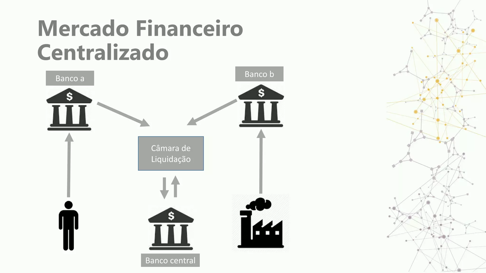 Mercado Financeiro
Centralizado
Câmara de
Liquidação
Banco a Banco b
Banco central
 