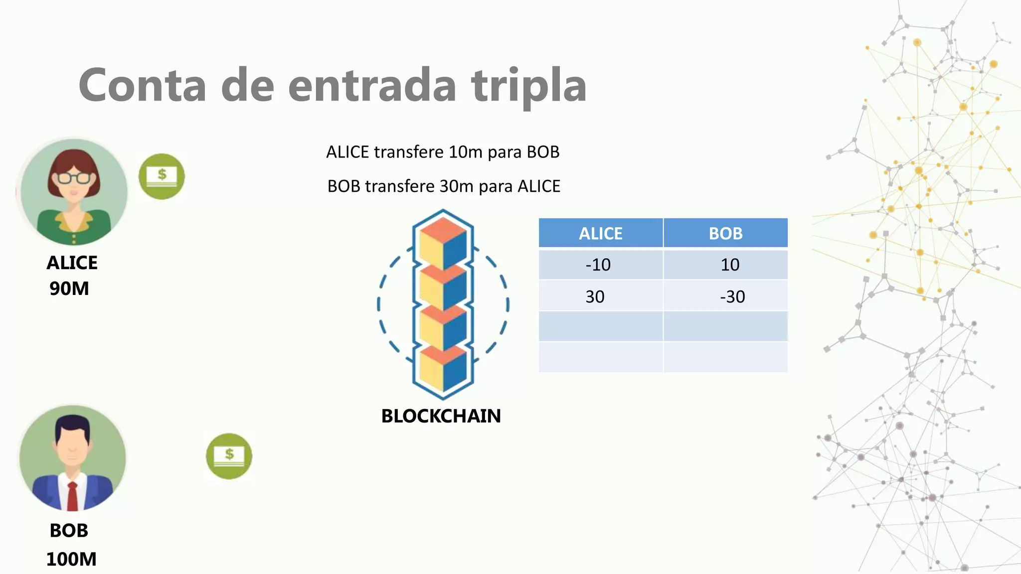 Conta de entrada tripla
ALICE
BOB
BLOCKCHAIN
ALICE transfere 10m para BOB
ALICE BOB
10
-10
BOB transfere 30m para ALICE
-30
30
100M
90M
 