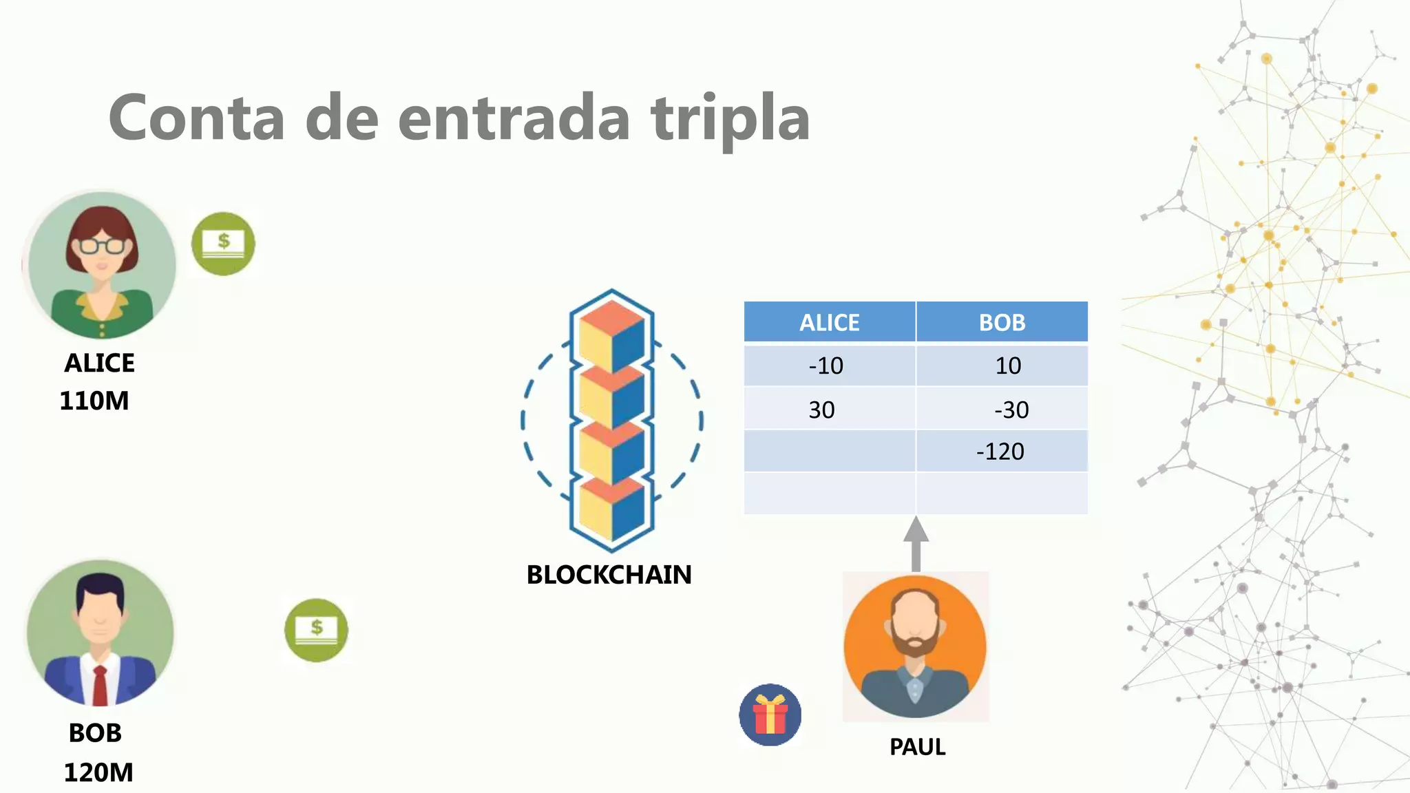Conta de entrada tripla
ALICE
BOB
BLOCKCHAIN
ALICE BOB
10
-10
-30
30
120M
110M
PAUL
-120
 