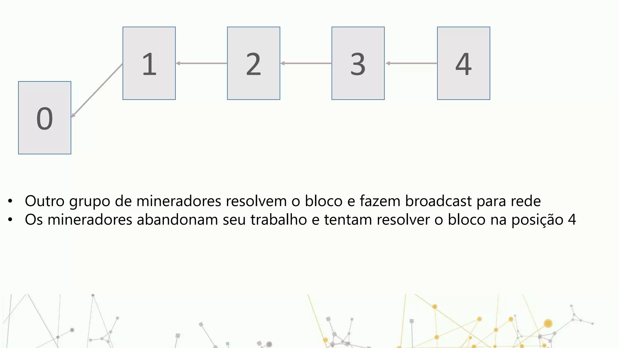 0
• Outro grupo de mineradores resolvem o bloco e fazem broadcast para rede
• Os mineradores abandonam seu trabalho e tentam resolver o bloco na posição 4
1 2 3 4
 