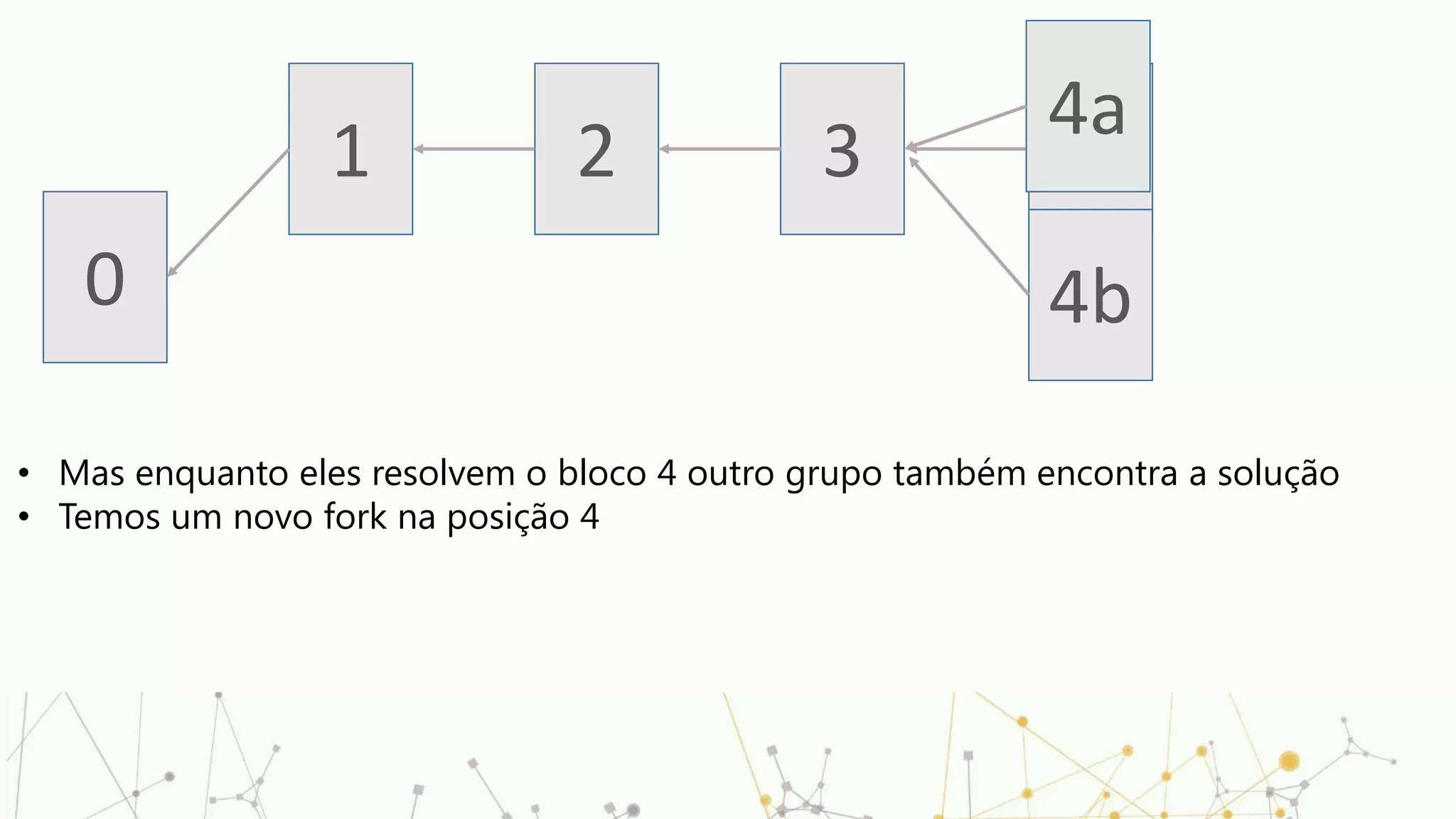 0
• Mas enquanto eles resolvem o bloco 4 outro grupo também encontra a solução
• Temos um novo fork na posição 4
1 2 3 4
4a
4b
 