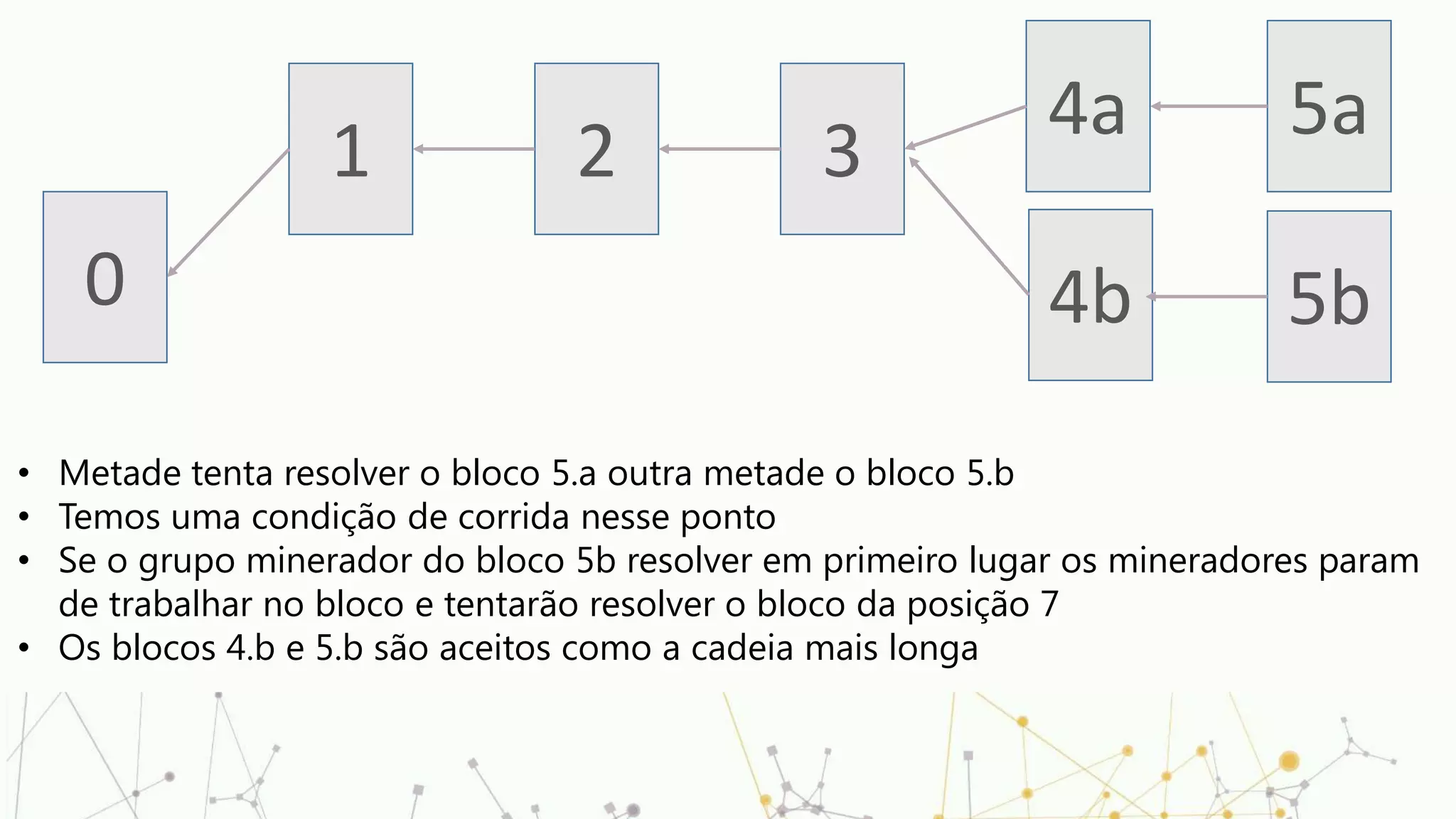 0
• Metade tenta resolver o bloco 5.a outra metade o bloco 5.b
• Temos uma condição de corrida nesse ponto
• Se o grupo minerador do bloco 5b resolver em primeiro lugar os mineradores param
de trabalhar no bloco e tentarão resolver o bloco da posição 7
• Os blocos 4.b e 5.b são aceitos como a cadeia mais longa
1 2 3
4a
4b
5a
5b
 