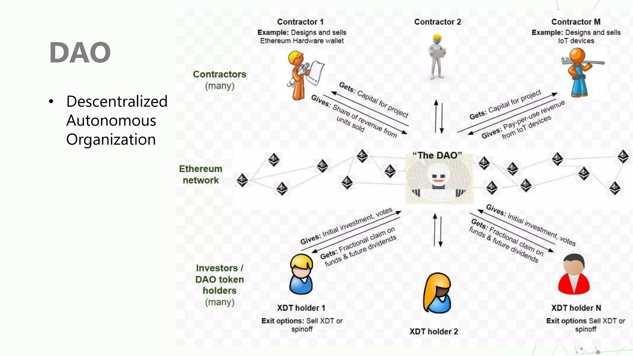 DAO
• Descentralized
Autonomous
Organization
 