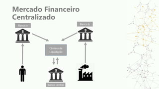 Mercado Financeiro
Centralizado
Câmara de
Liquidação
Banco a Banco b
Banco central
 
