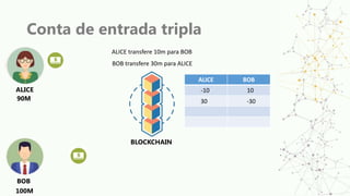 Conta de entrada tripla
ALICE
BOB
BLOCKCHAIN
ALICE transfere 10m para BOB
ALICE BOB
10
-10
BOB transfere 30m para ALICE
-30
30
100M
90M
 