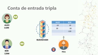 Conta de entrada tripla
ALICE
BOB
BLOCKCHAIN
ALICE BOB
10
-10
-30
30
120M
110M
PAUL
-120
 