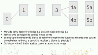 0
• Metade tenta resolver o bloco 5.a outra metade o bloco 5.b
• Temos uma condição de corrida nesse ponto
• Se o grupo minerador do bloco 5b resolver em primeiro lugar os mineradores param
de trabalhar no bloco e tentarão resolver o bloco da posição 7
• Os blocos 4.b e 5.b são aceitos como a cadeia mais longa
1 2 3
4a
4b
5a
5b
 