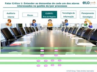 Fator Crítico 1: Entender as demandas de cada um dos atores interessados na gestão de/por processos Auditoria Interna Tecnologia da Informação Riscos CLIENTE: Área de Negócio Planejamento Estratégico 