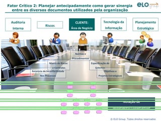 Fator Crítico 2: Planejar antecipadamente como gerar sinergia entre os diversos documentos utilizados pela organização Auditoria Interna Tecnologia da Informação Riscos CLIENTE: Área de Negócio Planejamento Estratégico Notação de Modelagem Convergente Relatório de Inconformidade Nos Processos Matriz de Riscos  e Controles Normas e Procedimentos Especificação de Sistemas Objetivos e Projetos Estratégicos 