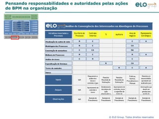 Pensando responsabilidades e autoridades pelas ações de BPM na organização 