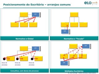 Posicionamento do Escritório – arranjos comuns E.P. E.P. E.P. E.P. E.P. Dono de processo Dono de processo Dono de processo Normativo e Global Normativo e “Focado” Consultivo, com donos de processo Múltiplos Escritórios 