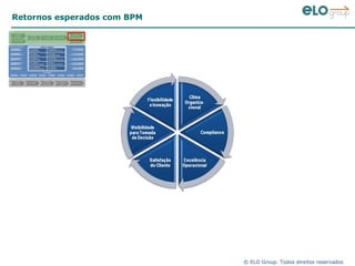 Retornos esperados com BPM 
