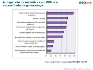 A dispersão de iniciativas em BPM e a necessidade de governança Fonte: ELO Group - Pesquisa Evento IQPC Jan/08 