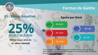 05 - Bônus Royalties
*Com a ativação de pagamento mensal (conforme acima) a partir do valor
de cada franquia e você terá direito a divulgação em Links Patrocinados e
utilização da marca pelo período contratual.
Formas de Ganho
Bônus pago através
do ativo mensal
2,5% do 1º ao 10º Nível
25%
Ganho por indicação ativa
R$ 3,00
R$ 1,50
R$ 0,62
R$ 6,00
R$ 0,62
EX: MF4 R$ 240,00 pagamento
mensal x 25% = R$ 60,00 dividido
em 10 níveis = R$ 6,00 por mês
 