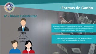 06 - Bônus Construtor
Formas de Ganho
*valor de ganho para este bônus não pode ultrapassar
50% do valor investido na franquia.
No Bônus Construtor o franqueado ao indicar 2 novas pessoas,
a franqueadora repassa 10% do valor do faturamento entre
todos que ativarem o Bônus Binário.
VOCÊ
ATIVAÇÃO no BINÁRIO
 