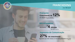 FRANCHISING
4 bilhões
27% de crescimento
segmento que mais cresceu no franchising Brasileiro em 2015
(ABF/2015)
no Brasil
Microfranquias
R$
Segmento de Comunicação
Movimentou
Crescimento de 12%
em relação ao ano anterior
Portal sua Franquia (2015)
Franquias
em 2015 (ABF/2015)
 