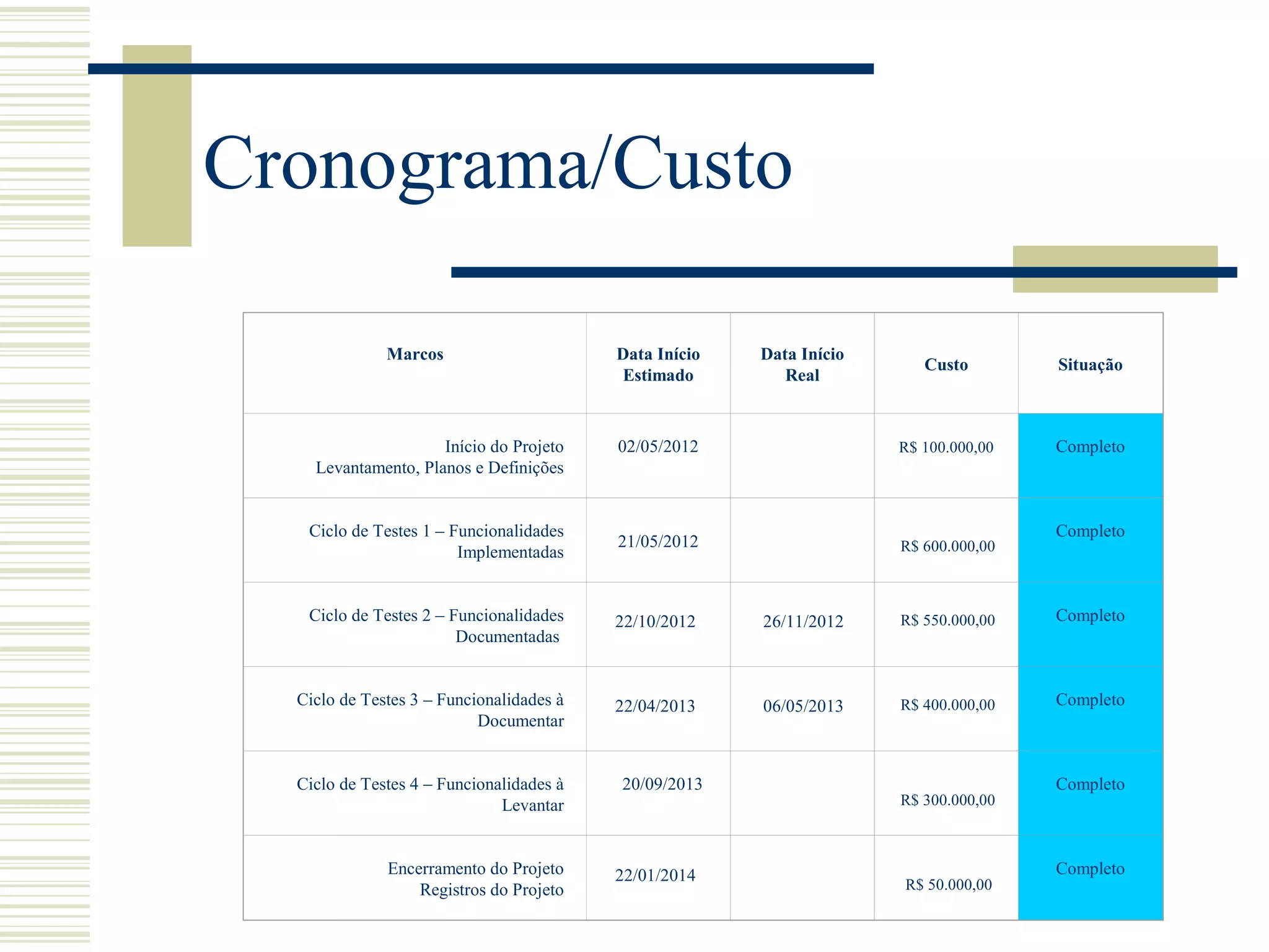 Cronograma/Custo
Marcos Data Início
Estimado
Data Início
Real
Custo Situação
Início do Projeto
Levantamento, Planos e Definições
02/05/2012 R$ 100.000,00 Completo
Ciclo de Testes 1 – Funcionalidades
Implementadas
21/05/2012
Completo
Ciclo de Testes 2 – Funcionalidades
Documentadas
Completo
Ciclo de Testes 3 – Funcionalidades à
Documentar
Completo
Ciclo de Testes 4 – Funcionalidades à
Levantar
20/09/2013 Completo
Encerramento do Projeto
Registros do Projeto
Completo
R$ 600.000,00
R$ 550.000,00
R$ 400.000,00
R$ 300.000,00
R$ 50.000,00
22/10/2012
22/04/2013
22/01/2014
26/11/2012
06/05/2013
 