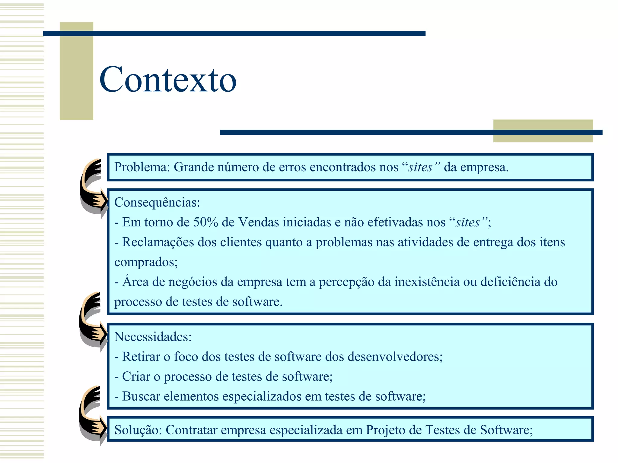 Contexto
Problema: Grande número de erros encontrados nos “sites” da empresa.
Consequências:
- Em torno de 50% de Vendas iniciadas e não efetivadas nos “sites”;
- Reclamações dos clientes quanto a problemas nas atividades de entrega dos itens
comprados;
- Área de negócios da empresa tem a percepção da inexistência ou deficiência do
processo de testes de software.
Necessidades:
- Retirar o foco dos testes de software dos desenvolvedores;
- Criar o processo de testes de software;
- Buscar elementos especializados em testes de software;
Solução: Contratar empresa especializada em Projeto de Testes de Software;
 