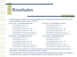 Resultados
 Ciclo de Testes 1 – Funcionalidades implementadas
 Documentação não conforme – 250
 Funcionalidades Testadas – 500
 Funcionalidades Retornadas com erro – 400
 Funcionalidades Re-testadas com erro – 100
 Funcionalidades Re-Testadas com erros distintos – 20
 Funcionalidades ainda c/problemas no final do Ciclo - 6
Ciclo de Testes 2 – Funcionalidades documentadas
 Documentação não conforme – 300
 Funcionalidades Testadas – 606
 Funcionalidades Retornadas com erro – 300
 Funcionalidades Re-testadas com erro – 90
 Funcionalidades Re-Testadas com erros distintos – 10
 Funcionalidades ainda c/problemas no final do Ciclo - 5
 Ciclo de Testes 3 – Funcionalidades à documentar
Documentação não conforme – 50
 Funcionalidades Testadas – 495
 Funcionalidades Retornadas com erro – 200
 Funcionalidades Re-testadas com erro – 50
 Funcionalidades Re-Testadas com erros distintos – 5
 Funcionalidades ainda c/problemas no final do Ciclo – 2
 Ciclo de Testes 4 – Funcionalidades à levantar
 Documentação não conforme – 20
 Funcionalidades Testadas – 382
 Funcionalidades Retornadas com erro – 100
 Funcionalidades Re-testadas com erro – 20
 Funcionalidades Re-Testadas com erros distintos – 2
 Funcionalidades ainda c/problemas no final do Ciclo - 0
Conforme o processo de testes foi sendo aprimorado foram verificadas diminuição dos índices de retorno
de funcionalidades testadas com erro, Vejamos:
Nota-se que o processo de desenvolvimento do Cliente foi sendo aprimorado dia-a-dia com a troca de
informações e de conhecimento do aplicativo entre as equipes.
No Ciclo de Testes 4, não só os testes estavam sendo desenvolvidos de forma mais rápida, mas também a
documentação estava conforme e o desenvolvimento com mais qualidade e menos erros.
 