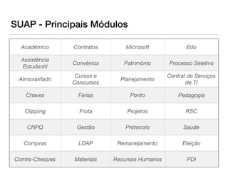 SUAP - Principais Módulos
Acadêmico Contratos Microsoft Edu
Assistência
Estudantil
Convênios Patrimônio Processo Seletivo
Almoxarifado
Cursos e
Concursos
Planejamento
Central de Serviços
de TI
Chaves Férias Ponto Pedagogia
Clipping Frota Projetos RSC
CNPQ Gestão Protocolo Saúde
Compras LDAP Remanejamento Eleição
Contra-Cheques Materiais Recursos Humanos PDI
 