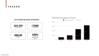 EM 8 MESES DE AÇÃO ATINGIMOS
T R A Ç Ã O
Visualizações de páginas e Usuários
Visualizações de páginas
Novos usuários
341.459
Gastos
R$0,00 em cima de
métricas, dados
e SEO
100%
Visualizações
+700K
Fonte: Google Analytics
 