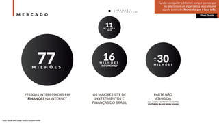 PESSOAS INTERESSADAS EM
FINANÇAS NA INTERNET
OS MAIORES SITE DE
INVESTIMENTOS E
FINANÇAS DO BRASIL
PARTE NÃO
ATINGIDA
M E R C A D O
77M I L H Õ E S INFOMONEY
16M I L H Õ E S
VALOR
11M I L H Õ E S
30M I L H Õ E S
+-
Eu não consigo ler a Infomey porque parece que
eu preciso ser um especialista pra consumir
aquele conteúdo. Nem sei o que é taxa selic.
Diogo Duarte
Resposta de Pesquisa
1 . 6 8 M I L H Õ E S
Y A H O O F I N A N Ç A S
Fonte: Similar Web, Google Trends e Facebook Insider
QUE ACABAM SE INFORMANDO POR
YOUTUBERS, BLOG E REDES SOCIAIS
 