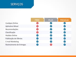 SERVIÇOS
Cardápio Online
Aplicativo Móvel
Recomendações
Classificação
Pedidos Online
Publicação de Ofertas
E-mail Marketing
Rastreamento de Entregas
PREMIUMPLUSFREE
 
