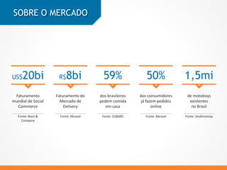 SOBRE O MERCADO
US$20bi
Faturamento
mundial de Social
Commerce
______________
Fonte: Booz &
Company
R$8bi
Faturamento do
Mercado de
Delivery
______________
Fonte: Abrasel
59%
dos brasileiros
pedem comida
em casa
______________
Fonte: GS&MD
50%
dos consumidores
já fazem pedidos
online
______________
Fonte: Abrasel
1,5mi
de motoboys
existentes
no Brasil
______________
Fonte: Sindimotosp
 