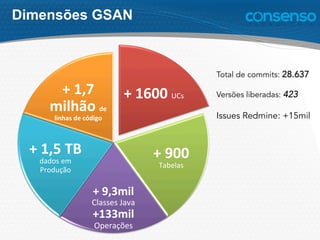 +	
  1600	
  UCs	
  
+	
  900	
  
Tabelas	
  
+	
  9,3mil	
  
Classes	
  Java	
  
+133mil	
  
Operações	
  
+	
  1,5	
  TB	
  
dados	
  em	
  
Produção	
  
+	
  1,7	
  
milhão	
  de	
  
linhas	
  de	
  código	
  
Dimensões GSAN
Total de commits: 28.637
Versões liberadas: 423
Issues Redmine: +15mil
 