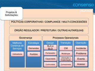 USUÁRIOS
Melhoria
Contínua de
Serviços
DesignEstratégia Transição Operação
Governança Processos Operacionais
Indicadores
Demandas
Portfólio
Fornecedor
CM
SLA e
SLO
Capacidade
Continuidade
Incidente
Problema
Evento
Acesso
Mudanças
Liberação e
Implantação
Conhecimento
POLÍTICAS CORPORATIVAS / COMPLIANCE / MULTI-CONCESSÕES
ÓRGÃO REGULADOR / PREFEITURA / OUTRAS AUTARQUIAS
Projetos &
Solicitações
 