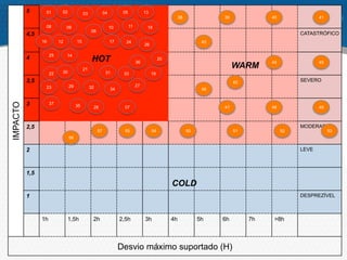 IMPACTO
5
4,5 CATASTRÓFICO
4
3,5 SEVERO
3
2,5 MODERADO
2 LEVE
1,5
1 DESPREZÍVEL
1h 1,5h 2h 2,5h 3h 4h 5h 6h 7h >8h
Desvio máximo suportado (H)
COLD
WARM
HOT
01 040302 05
08 111009
12 15
18
1716
1922
25
24
23
26
29 32
3130 33
06
13
20
27
34
07
14
21
2835
36
37
38 39
42
43
46
47
50 515455
40
44
48
52
56
41
45
49
5357
 