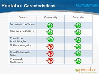 Pentaho: Características
Feature Community Enterprise
Formatação de Tabela
Biblioteca de Gráficos
Console de
Administração
Gráficos avançados
Filtro Dinâmico de
Datas
Controle de
Dashboards
 