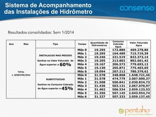 Resultados consolidados: Sem 1/2014
Ano Mes Tipo Tempo
Quantidade de
Hidrometros
Consumo
Cobrado
Agua
Valor Faturado
Agua
	
  	
   	
  	
  
INSTALACAO NAO MEDIDO
Ganhos no Valor Faturado de
Água superior a 60%
Mês 0 19.295 172.886 469.278,86
	
  	
   Mês 1 19.295 164.489 715.719,39
	
  	
   Mês 2 19.246 221.519 822.373,14
	
  	
   Mês 3 19.205 213.802 802.661,42
	
  	
   Mês 4 19.167 206.573 779.693,12
	
  	
   Mês 5 19.130 205.871 775.403,69
TOTAL	
   Mês 6 19.094 207.212 780.379,62
1.	
  SEMESTRE/2014	
  
SUBSTITUICAO
Ganhos no Consumo Cobrado
de Água superior a 45%
Mês 0 31.578 348.868 1.648.721,46
	
  	
   Mês 1 31.578 474.779 2.007.000,37
	
  	
   Mês 2 31.508 500.841 2.030.824,73
	
  	
   Mês 3 31.436 503.131 2.067.070,97
	
  	
   Mês 4 31.402 506.534 2.059.123,53
	
  	
   Mês 5 31.356 507.145 2.043.954,74
	
  	
   	
  	
   Mês 6 31.327 507.333 2.059.137,45
Sistema de Acompanhamento
das Instalações de Hidrômetro
 