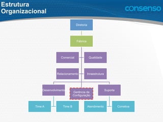 Diretoria
Fábrica
Desenvolvimento
Time A Time B
Gerência de
Configuração
Suporte
Atendimento Corretiva
Comercial Qualidade
Relacionamento Inraestrutura
Estrutura
Organizacional
 