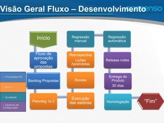 • Prioridades PO
• Scrum
• Qualidade
• Gerência de
Configuração
Início
Fluxo de
aprovação
das
propostas
Backlog Propostas
Planning 1e 2
Execução
das estórias
Review
Retrospectiva
Lições
Aprendidas
Regressão
manual
Regressão
automática
Release notes
Entrega do
Produto
30 dias
Homologação “Fim”
Visão Geral Fluxo – Desenvolvimento
 