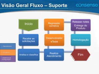 Início
Recebe as
solicitações
Analisa e classifica
Realiza
Atendimento
Desenvolvedor
eTeste
Regressão
corretiva
Release notes
Entrega do
Produto
Homologação
Fim
• Atendimento
• Corretiva
• Gerência de
Configuração
Visão Geral Fluxo – Suporte
 