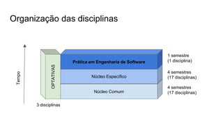 Organização das disciplinas
Núcleo Comum
Núcleo Específico
Prática em Engenharia de Software
4 semestres
(17 disciplinas)
4 semestres
(17 disciplinas)
1 semestre
(1 disciplina)
OPTATIVAS
3 disciplinas
Tempo
 