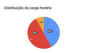 Distribuição da carga horária
 