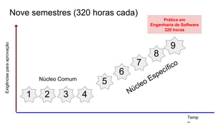 21 3 4
5
6
7
9
8
Nove semestres (320 horas cada)
Temp
Exigênciasparaaprovação
Núcleo Comum
Núcleo Específico
Prática em
Engenharia de Software
320 horas
 