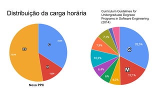 Distribuição da carga horária
Novo PPC
Curriculum Guidelines for
Undergraduate Degreee
Programs in Software Engineering
(2014)
 