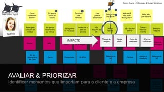 Passa pela
consulta do
médico
Vai para o
laboratório
ou clínica
Se registra
na recepção
Anda até a
sala do
exame
Vê a
máquina da
GE
Chora e
resiste
Vê o doutor
entrar
Toma o
medica-
mento
Entra na
máquina
………
Doutor Mãe
Recepcio-
nista
Técnico de
enfermagem
Mãe
Anestesis-
ta
Técnico de
enfermagem
Máquina da
GE
Computador GráficoCarro
Kit do
laboratório
em Casa
Máquina da
GE
Agulha e
remédio
Estou
realmente
doente?
Isso
parece
assustador
Isso vai me
machucar?
Mãe você
não pode
me ajudar?
Não, não,
por favor!!!
Eu estou
bem
nervosa
Eu queria
estar na
escola
Técnico
Administra
dor do
sistema
HOSPIT’L
BLDG MGR
Doutor
Equipede
enfermagem
Técnico de
enfermagem
Sistema de
paginação
do Staff
Sistema de
gravação
da imagem
do paciente
Sistema
reserva
Sistema de
gravação
da imagem
do paciente
Sala de
medicação
Enfermeira
Tecidos
IMPACTO Equipe
maior
Custo da
anestesia
Tempo de
imagem
Efeitos
colaterais
AVALIAR & PRIORIZAR
Identificar momentos que importam para o cliente e a empresa
www.Sharks.Digital
Fonte: Oracle - CX Strategy & Design Workshop
 