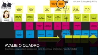 Passa pela
consulta do
médico
Vai para o
laboratório
ou clínica
Se registra
na recepção
Anda até a
sala do
exame
Vê a
máquina da
GE
Chora e
resiste
Vê o doutor
entrar
Toma o
medica-
mento
Entra na
máquina
………
Doutor Mãe
Recepcio-
nista
Técnico de
enfermagem
Mãe
Anestesis-
ta
Técnico de
enfermagem
Máquina da
GE
Computador GráficoCarro
Kit do
laboratório
em Casa
Máquina da
GE
Agulha e
remédio
Estou
realmente
doente?
Isso
parece
assustador
Isso vai me
machucar?
Mãe você
não pode
me ajudar?
Não, não,
por favor!!!
Eu estou
bem
nervosa
Eu queria
estar na
escola
Enfermeira
SENTIR
SEGURA
FAZER O
SCAN
Tecidos
www.Sharks.Digital
Técnico
Administra
dor do
sistema
HOSPIT’L
BLDG MGR
Doutor
Equipede
enfermagem
Técnico de
enfermagem
Sistema de
paginação
do Staff
Sistema de
gravação
da imagem
do paciente
Sistema
reserva
Sistema de
gravação
da imagem
do paciente
Sala de
medicação
Fonte: Oracle - CX Strategy & Design Workshop
Posição do
paciente
Tirar a
imagem
Desenvolver
a imagemREGRAS E PROCESSOS
AVALIE O QUADRO
Examine as capacidades existentes para determinar problemas / oportunidades
 