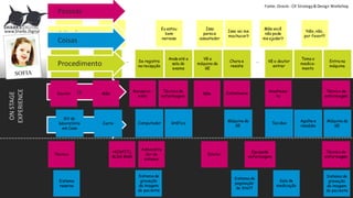Passa pela
consulta do
médico
Vai para o
laboratório
ou clínica
Se registra
na recepção
Anda até a
sala do
exame
Vê a
máquina da
GE
Chora e
resiste
Vê o doutor
entrar
Toma o
medica-
mento
Entra na
máquina
………
Estou
realmente
doente?
Isso
parece
assustador
Isso vai me
machucar?
Mãe você
não pode
me ajudar?
Não, não,
por favor!!!
Eu estou
bem
nervosa
Eu queria
estar na
escola
Técnico
Administra
dor do
sistema
HOSPIT’L
BLDG MGR
Doutor
Equipede
enfermagem
Técnico de
enfermagem
Sistema de
paginação
do Staff
Sistema de
gravação
da imagem
do paciente
Sistema
reserva
Sistema de
gravação
da imagem
do paciente
Sala de
medicação
Procedimento
Atitude
Pessoas
Coisas
ON	
  STAGE
EXPERIENCE
Pessoas
Coisas
BACK	
  STAGE
SUPPORT
Doutor Mãe
Recepcio-
nista
Técnico de
enfermagem
Mãe
Anestesis-
ta
Técnico de
enfermagem
Máquina da
GE
Computador GráficoCarro
Kit do
laboratório
em Casa
Máquina da
GE
Agulha e
remédio
Enfermeira
Tecidos
www.Sharks.Digital
Fonte:	
  Oracle	
  -­‐ CX	
  Strategy&	
  Design	
  Workshop
 